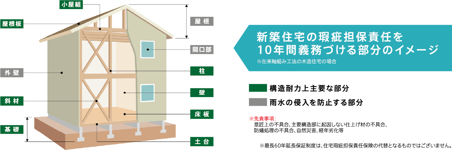 ライフアシスト60の長期保証の対象