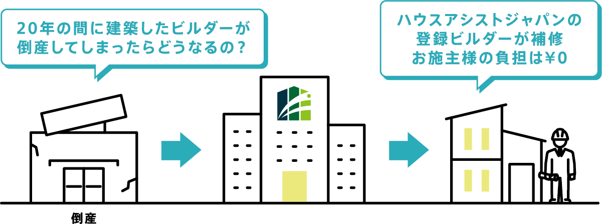 廃業しても保証